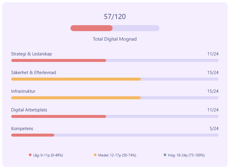 Total digital mognad - stapeldiagram